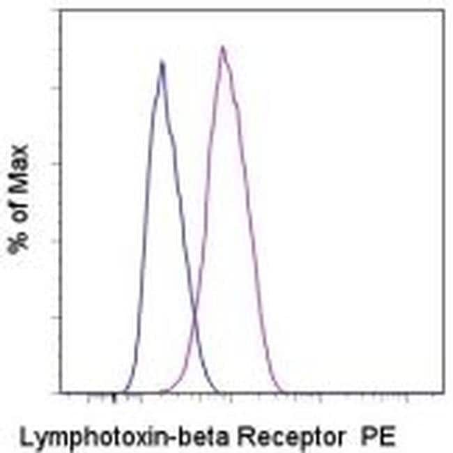 Lymphotoxin beta Receptor Monoclonal Antibody (eBio3C8 (3C8)), PE, eBioscience