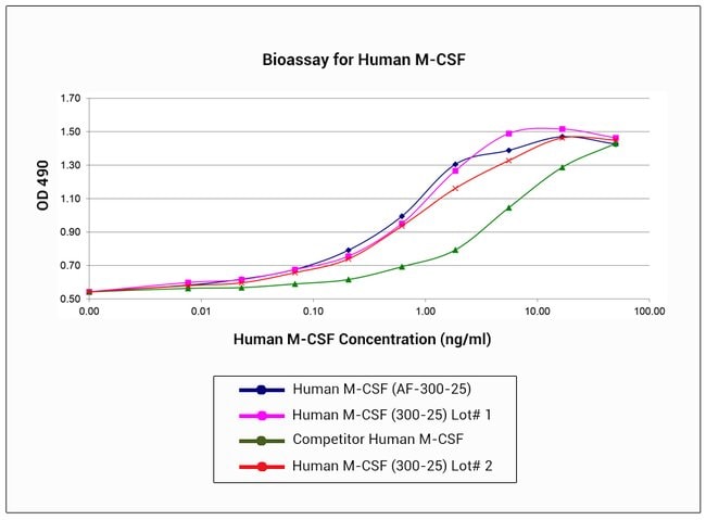 Human M-CSF Recombinant Protein, PeproTech&reg;