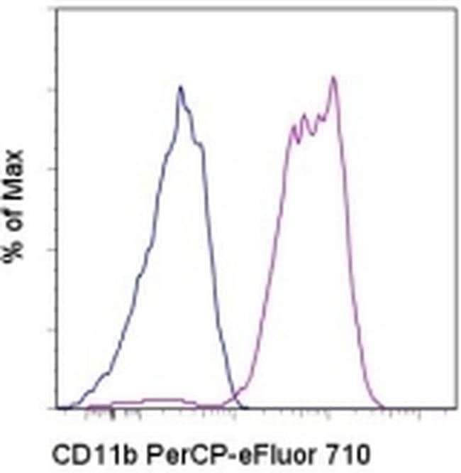 CD11b Monoclonal Antibody (ICRF44), PerCP-eFluor 710, eBioscience