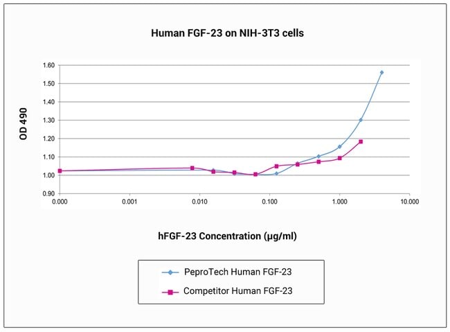 Human FGF-23 Recombinant Protein, PeproTech&reg;