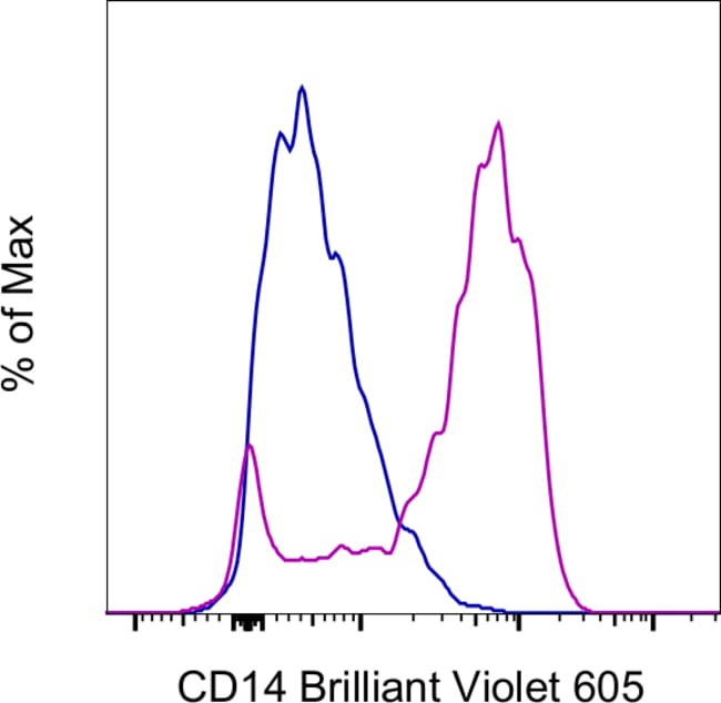 CD14 Monoclonal Antibody (61D3), Brilliant Violet 605, eBioscience