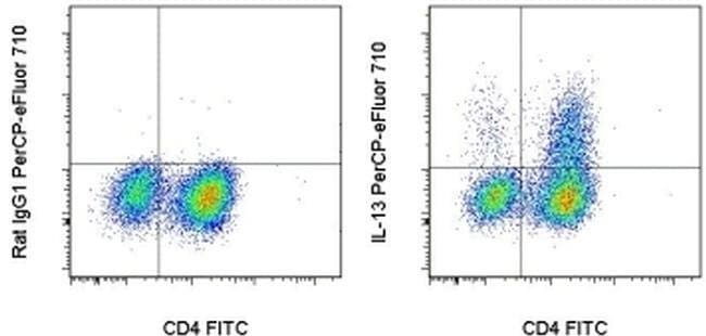 IL-13 Monoclonal Antibody (eBio13A), PerCP-eFluor 710, eBioscience