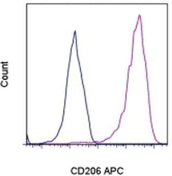 CD206 (MMR) 流式抗体 (19.2), APC