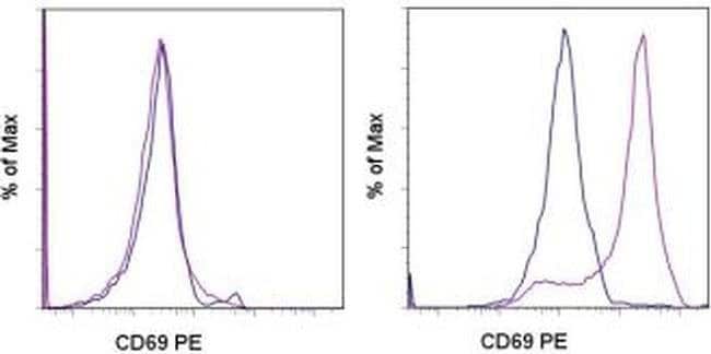 CD69 流式抗体 (H1.2F3), PE