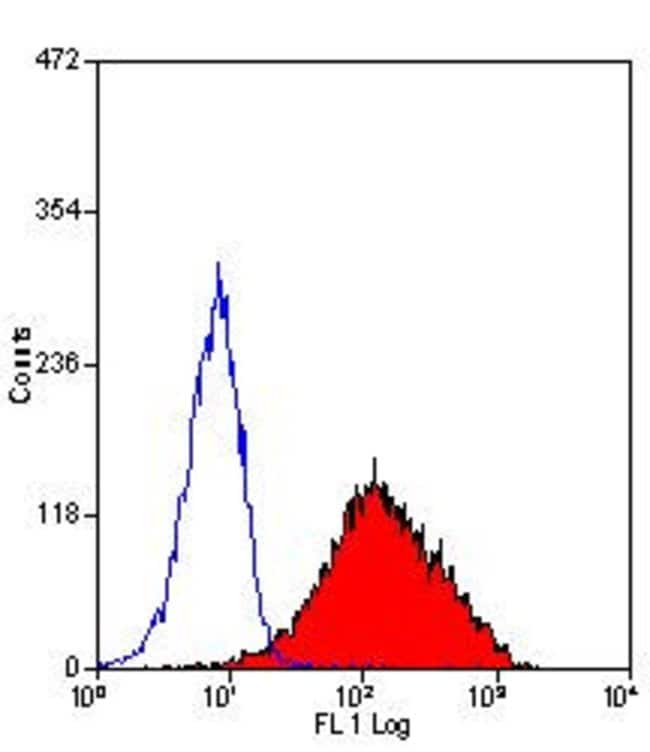CD34 Monoclonal Antibody (1H6), PE