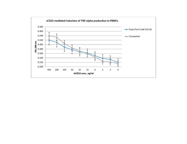 Human CD23 (soluble) Recombinant Protein, PeproTech&reg;