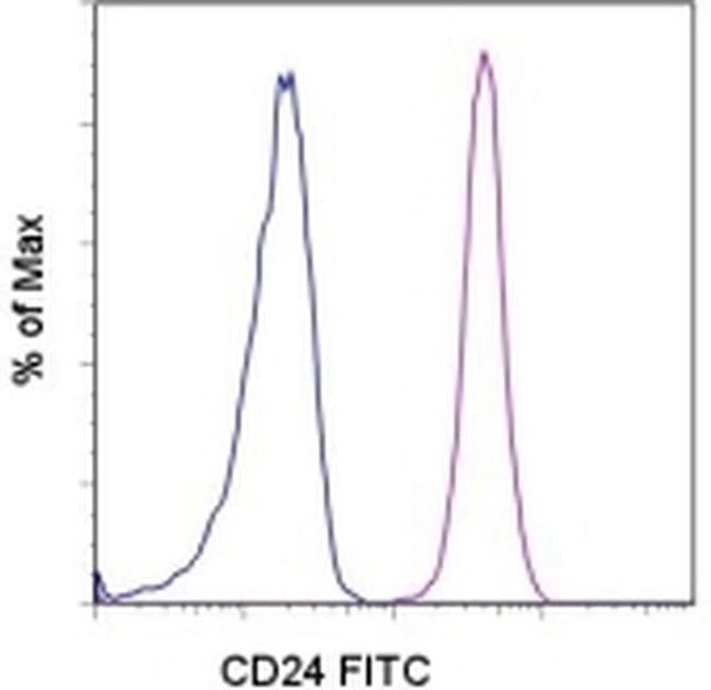 CD24 Monoclonal Antibody (eBioSN3 (SN3 A5-2H10)), FITC, eBioscience
