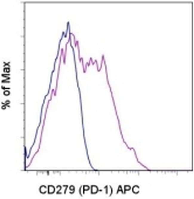 CD279 (PD-1) 流式抗体 (J43), APC