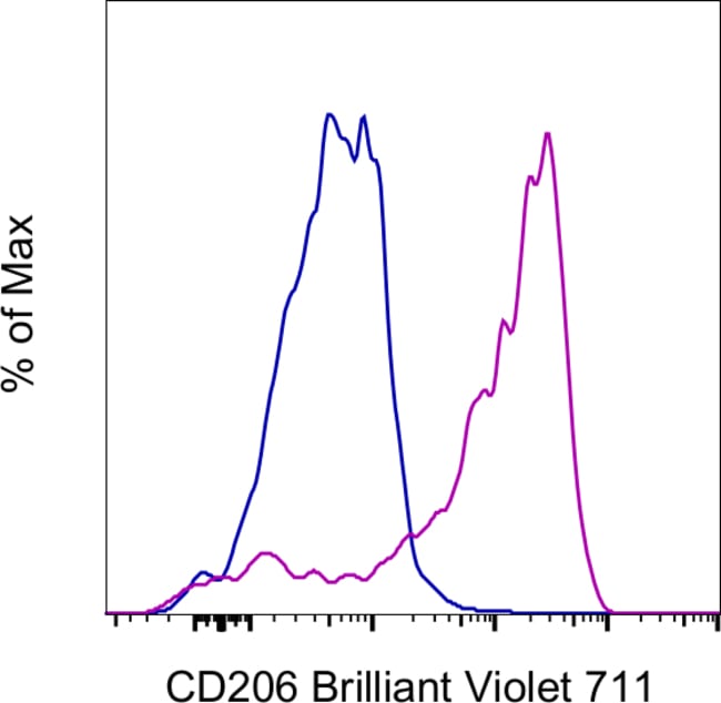 CD206 (MMR) Monoclonal Antibody (19.2), Brilliant Violet 711, eBioscience