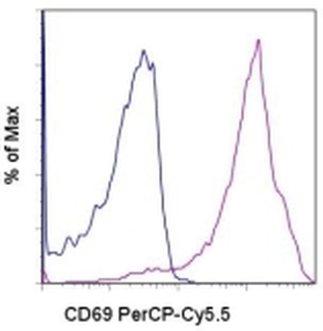 CD69 Monoclonal Antibody (H1.2F3), PerCP-Cyanine5.5, eBioscience