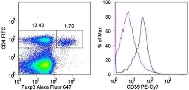 CD39 Monoclonal Antibody (24DMS1), PE-Cyanine7, eBioscience