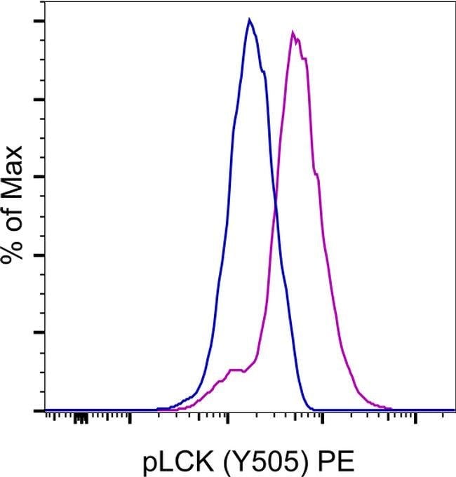 Phospho-LCK (Tyr505) Monoclonal Antibody (SRRCHA), PE, eBioscience