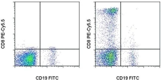 CD8a Monoclonal Antibody (RPA-T8), PE-Cyanine5.5, eBioscience