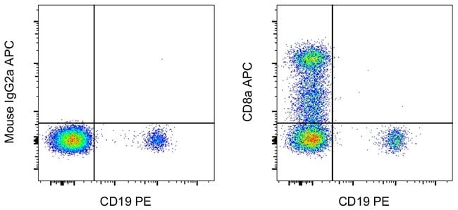 CD8a Monoclonal Antibody (OKT8 (OKT-8)), APC, eBioscience