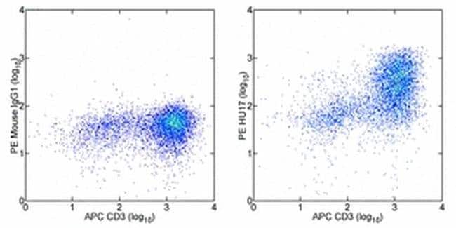 CD109 Monoclonal Antibody (HU17), PE, eBioscience