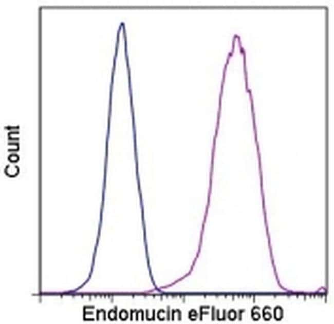 Endomucin Monoclonal Antibody (eBioV.7C7 (V.7C7)), eFluor 660, eBioscience