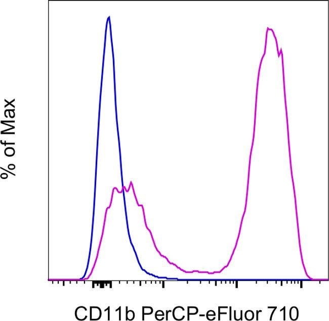 CD11b Monoclonal Antibody (M1/70), PerCP-eFluor 710, eBioscience
