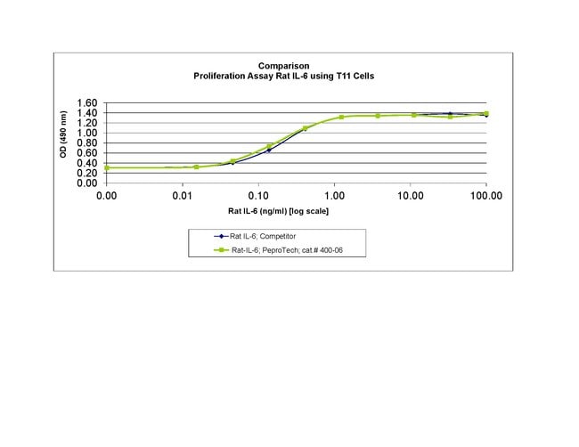 Rat IL-6 Recombinant Protein, PeproTech&reg;