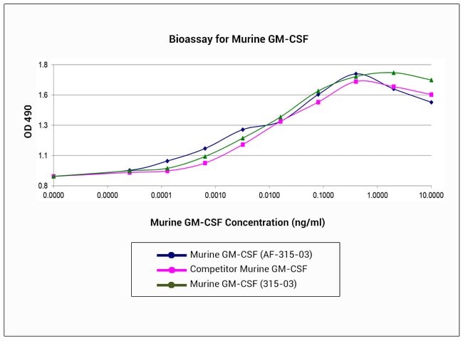 Mouse GM-CSF Recombinant Protein, PeproTech&reg;