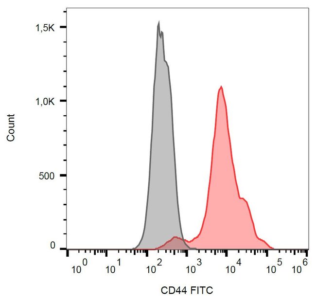 CD44 Monoclonal Antibody (IM7), FITC