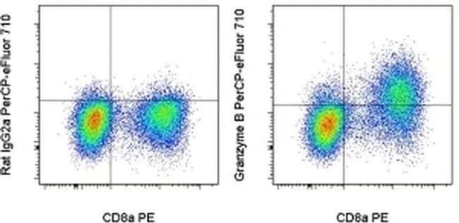 Granzyme B Monoclonal Antibody (NGZB), PerCP-eFluor 710, eBioscience