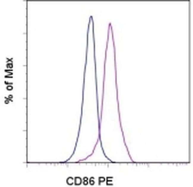 CD86 (B7-2) 流式抗体 (IT2.2), PE