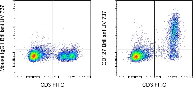 CD127 Monoclonal Antibody (eBioRDR5), Brilliant Ultra Violet 737, eBioscience