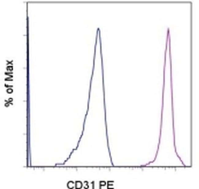 CD31 (PECAM-1) Monoclonal Antibody (WM-59 (WM59)), PE, eBioscience