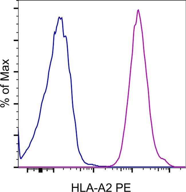 HLA-A2 Monoclonal Antibody (BB7.2), PE, eBioscience