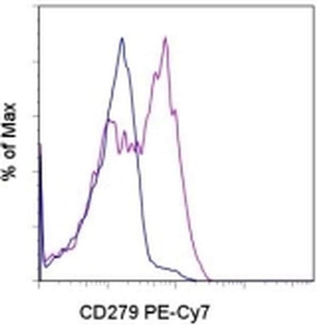 CD279 (PD-1) Monoclonal Antibody (eBioJ105 (J105)), PE-Cyanine7, eBioscience