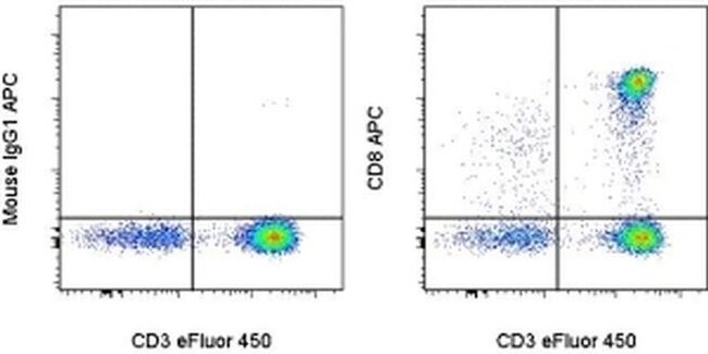 CD8a 流式抗体 (RPA-T8), APC