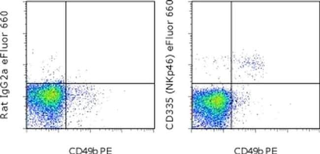 CD335 (NKp46) Monoclonal Antibody (29A1.4), eFluor 660, eBioscience