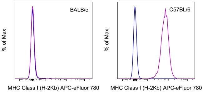 MHC Class I (H-2Kb) Monoclonal Antibody (AF6-88.5.5.3), APC-eFluor 780, eBioscience