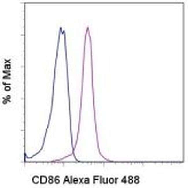 CD86 (B7-2) Monoclonal Antibody (IT2.2), Alexa Fluor 488, eBioscience