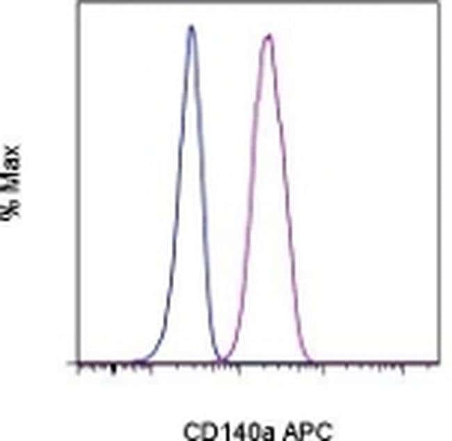 CD140a (PDGFRA) 流式抗体 (APA5), APC