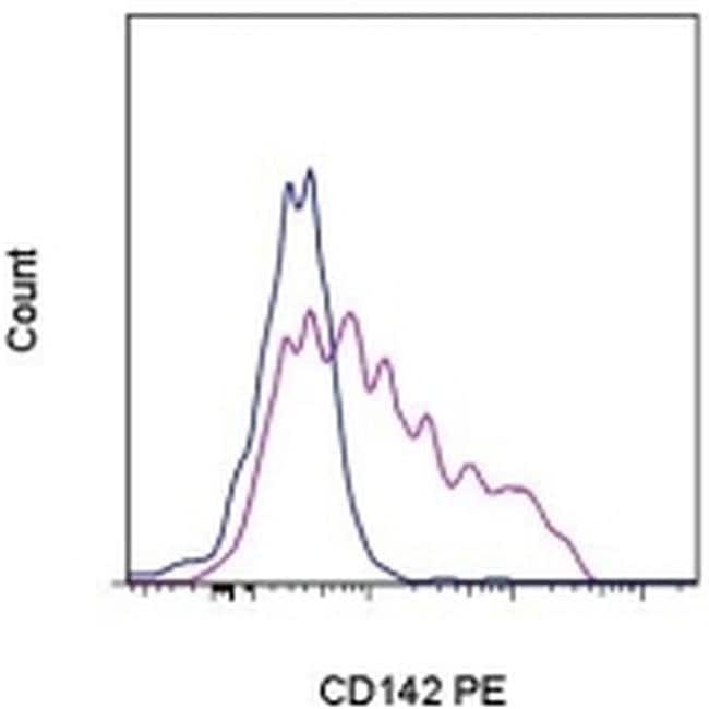 CD142 Monoclonal Antibody (HTF-1), PE, eBioscience
