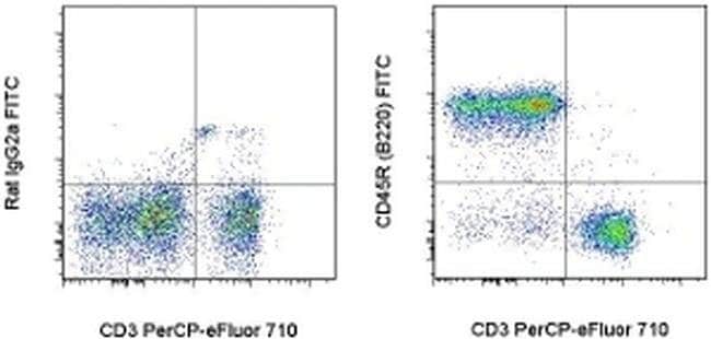 CD45R (B220) Monoclonal Antibody (RA3-6B2), FITC, eBioscience