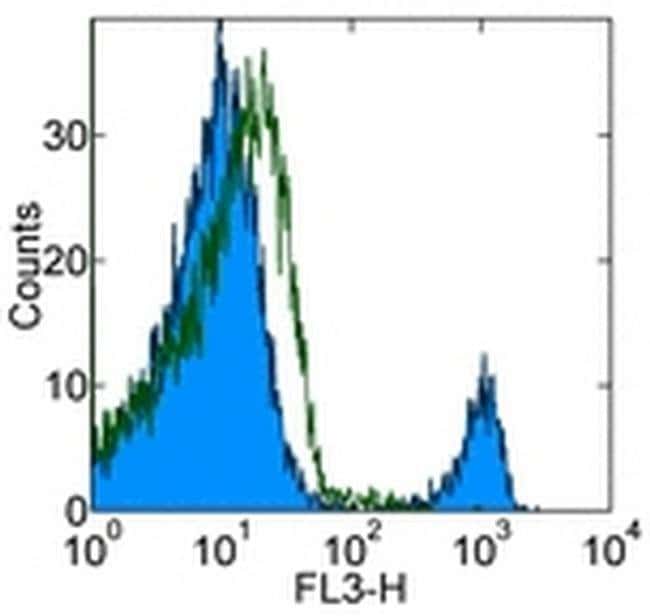 CD8a 流式抗体 (53-6.7), PerCP-Cyanine5.5