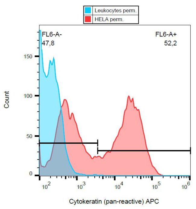 Cytokeratin Pan Monoclonal Antibody (C-11), APC
