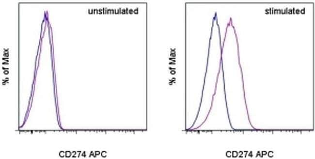 CD274 (PD-L1, B7-H1) 流式抗体 (MIH1), APC