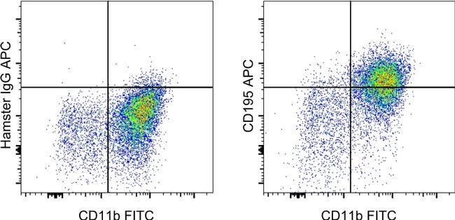CD195 (CCR5) Monoclonal Antibody (HM-CCR5 (7A4)), APC, eBioscience