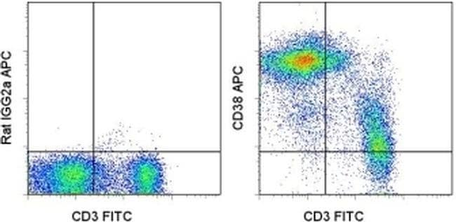 CD38 Monoclonal Antibody (90), APC, eBioscience