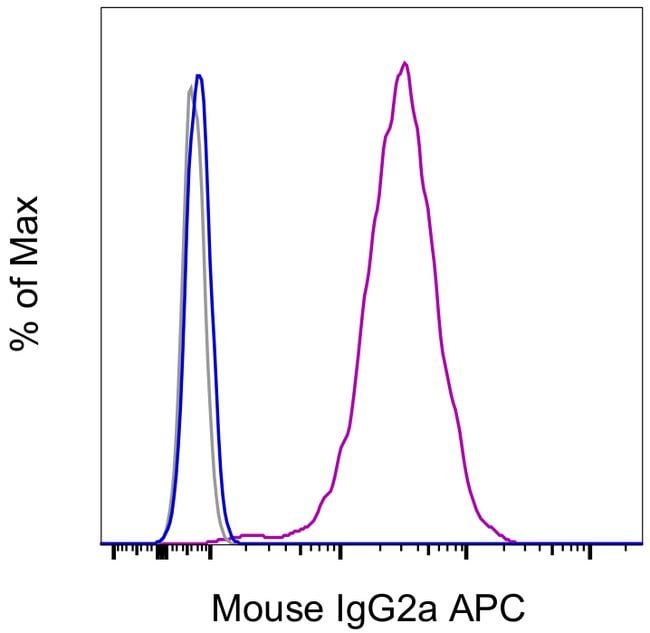 Fc Receptor Binding Inhibitor Polyclonal Antibody, eBioscience