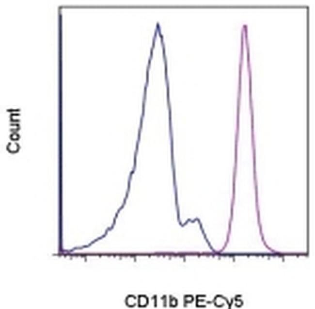 CD11b Monoclonal Antibody (ICRF44), PE-Cyanine5, eBioscience