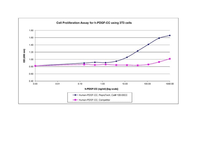 Human PDGF-CC Recombinant Protein, PeproTech&reg;