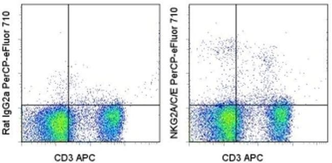 NKG2A/C/E Monoclonal Antibody (20d5), PerCP-eFluor 710, eBioscience