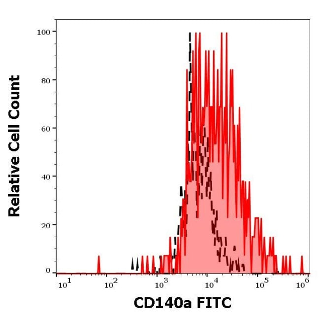 CD140a (PDGFRA) Monoclonal Antibody (16A1), FITC