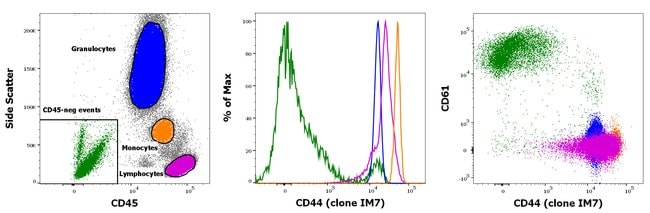 CD44 Monoclonal Antibody (IM7), APC-eFluor 780, eBioscience