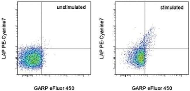 LAP (Latency Associated peptide) Monoclonal Antibody (TW7-16B4), PE-Cyanine7, eBioscience