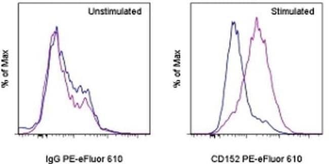 CD152 (CTLA-4) Monoclonal Antibody (UC10-4B9), PE-eFluor 610, eBioscience